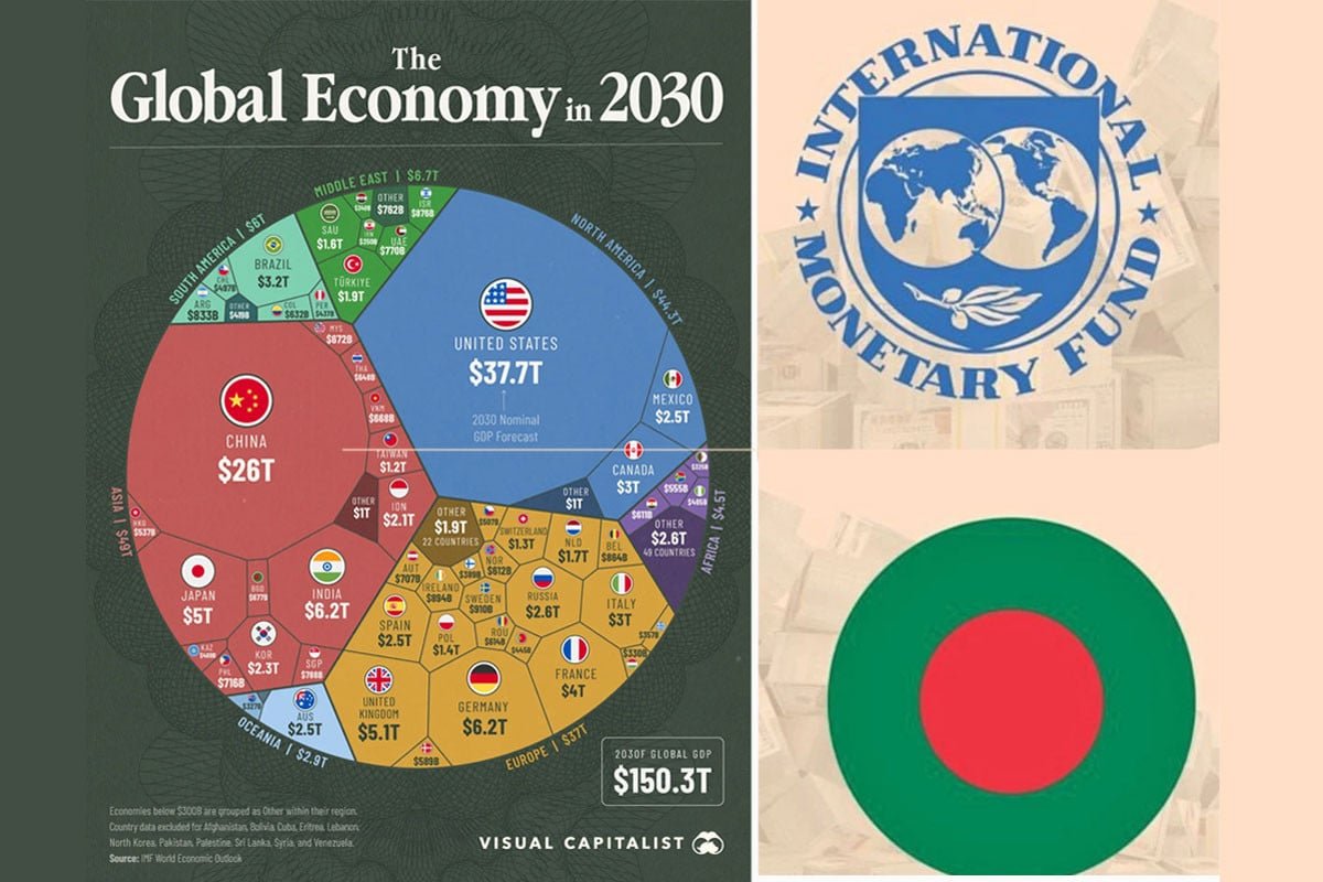 Bangladesh Economy Set to Overtake Malaysia, Vietnam by 2030