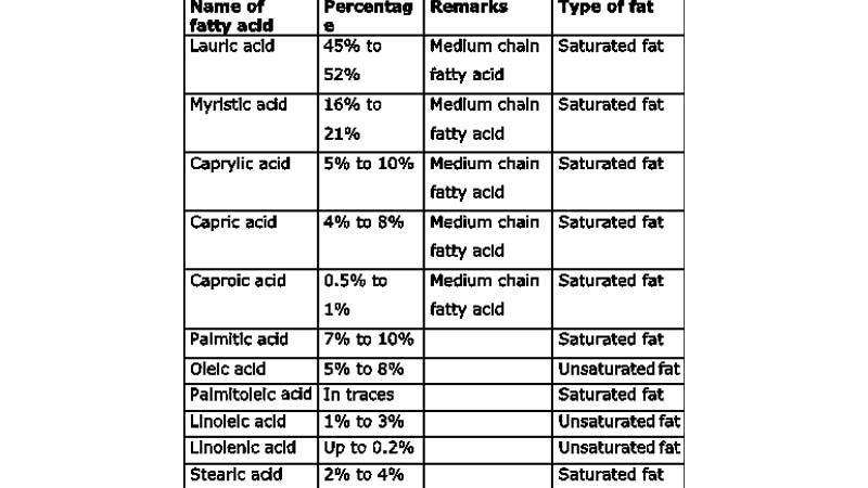 Coconut oil, an alternative source of edible oil 