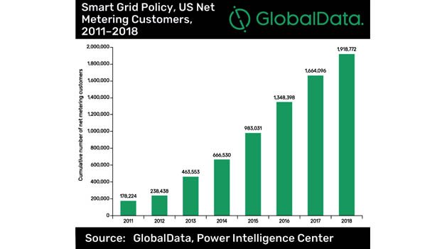 ‘Policy support key to adopting net metering, smart grid technologies’