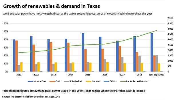 The Permian paradox: Texas shale players go green to drill more