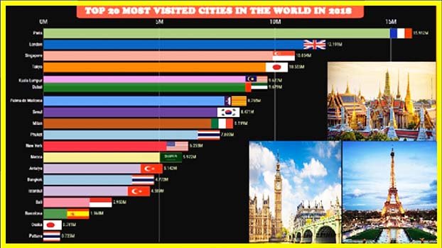Most visited  cities in  the world 2019