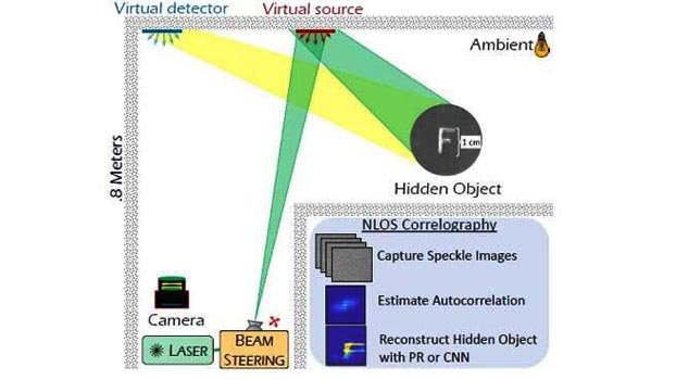 Deep learning enables real-time imaging around corners
