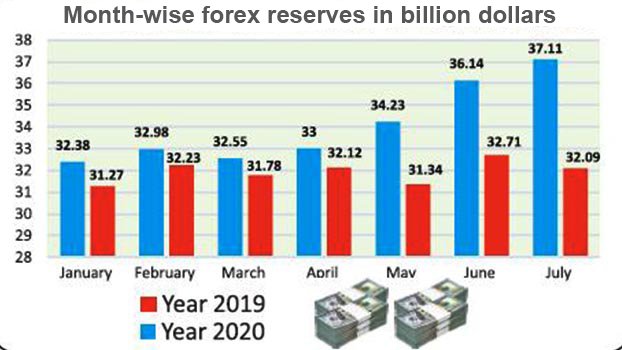 Forex reserves cross $37b