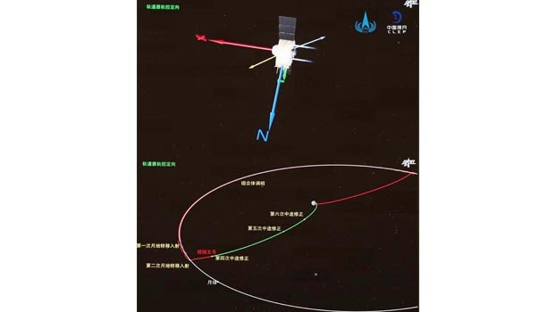 Chang'e-5 completes first orbital correction en route to Earth