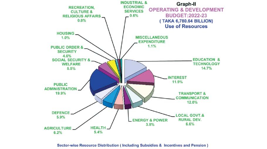 Sector-wise resource allocation