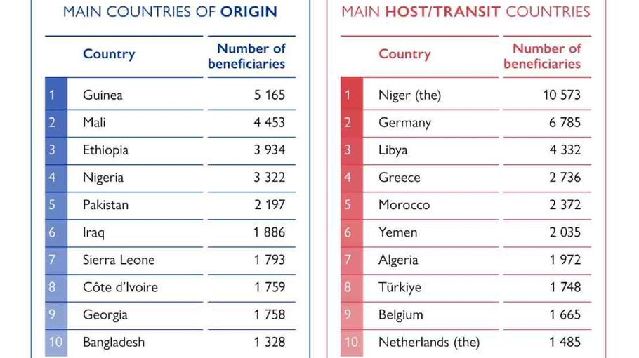 Uptick in migrants heading home as world rebounds from Covid: IOM