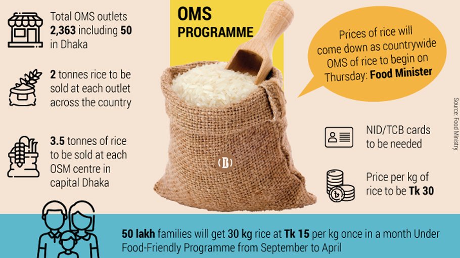 OMS, food-friendly prog to begin on Sept 1  countrywide