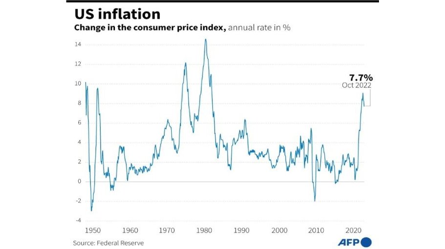 US inflation eases in October but still near decades-high