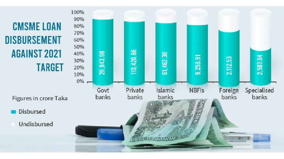 Widespread possibilities of  CMSME in Bangladesh