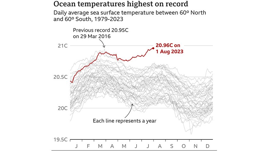 Ocean heat record broken, with grim implications for the planet
