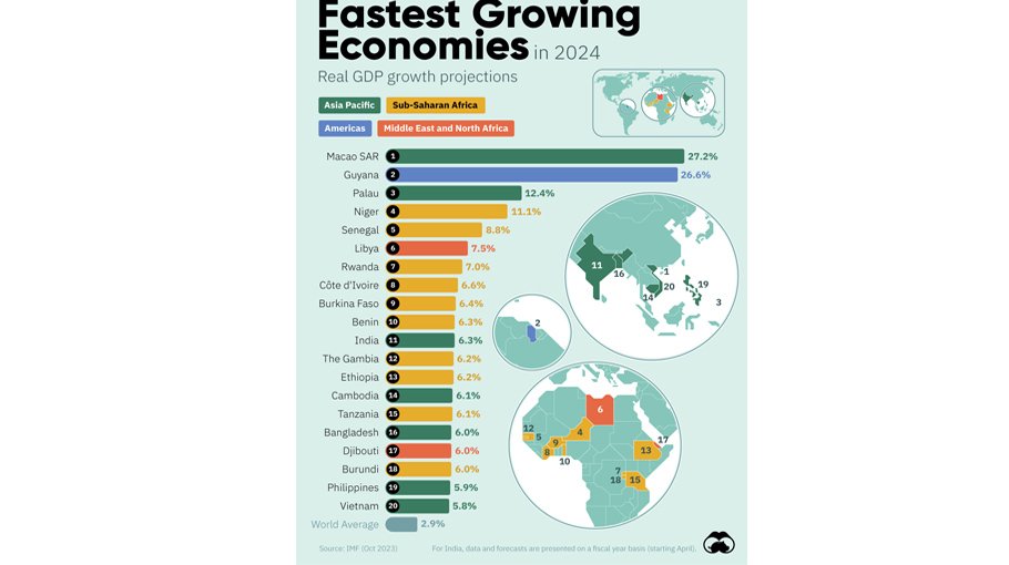 Bangladesh will be  16th fastest growing economy in 2024