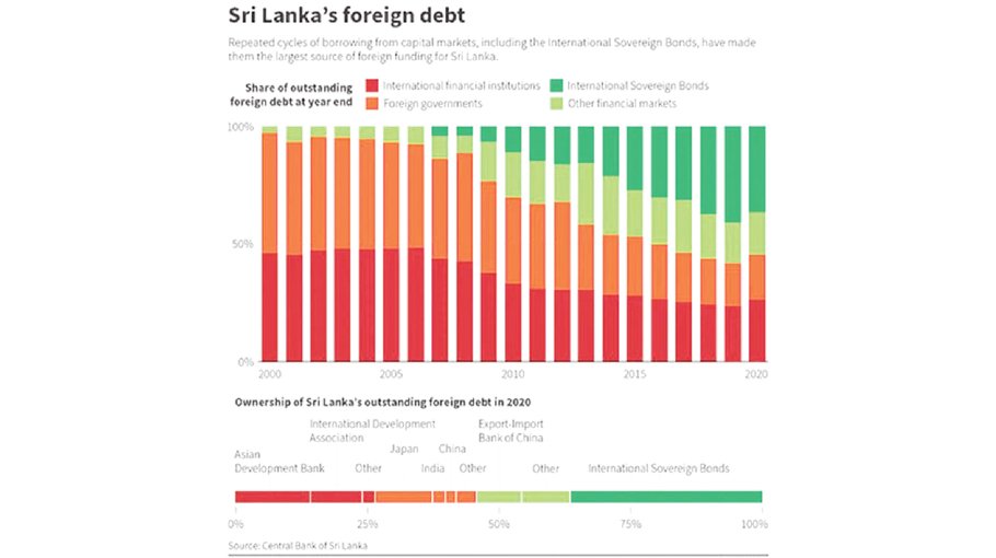 Sri Lanka raises taxes ahead of foreign debt restructuring