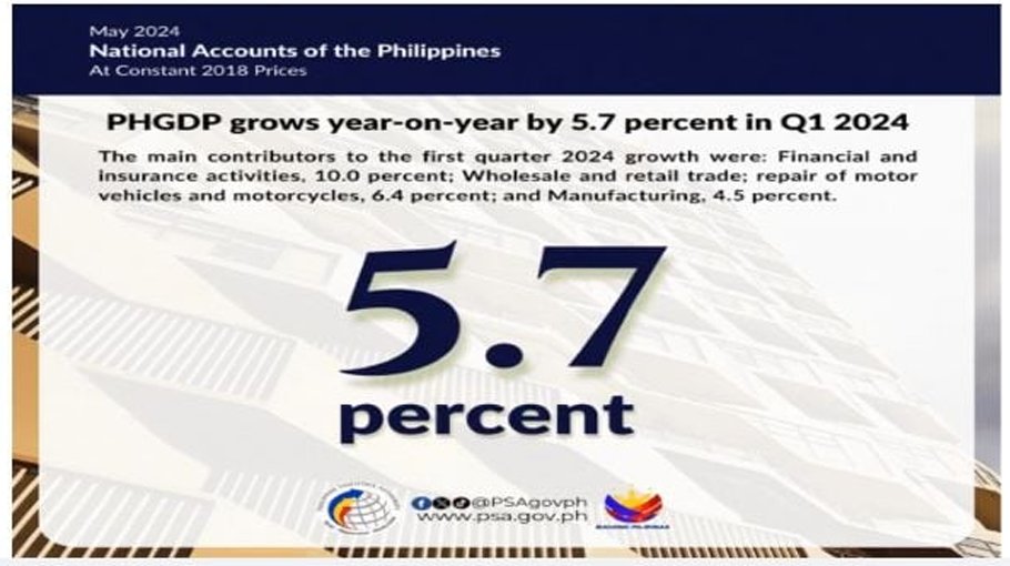 Philippine economy   grows 5.7pc in Q1