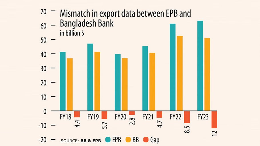 BB blames NBR, EPB for discrepancies in export data