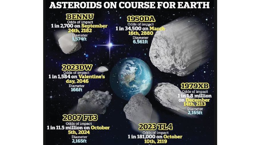 Asteroids that could endanger Earth