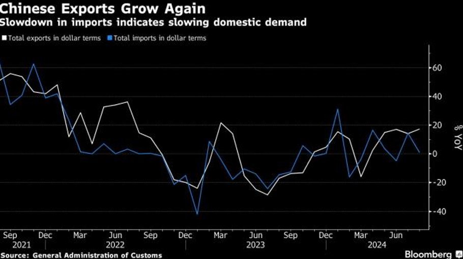 Chinese exports jump in August