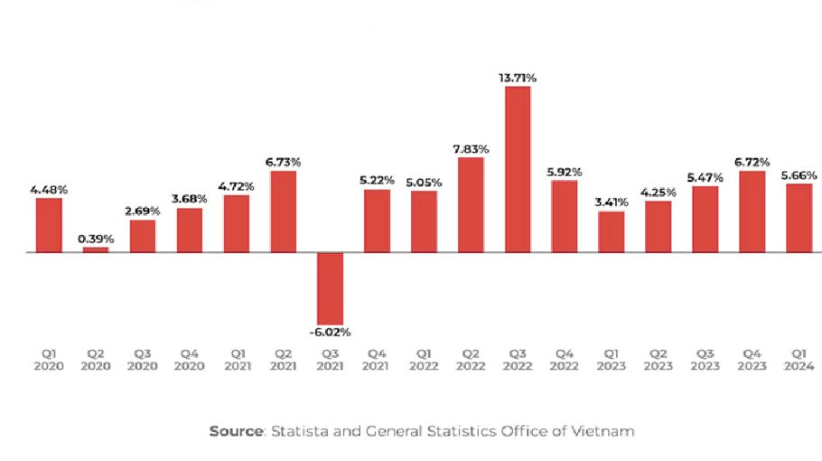 Vietnam posts 7.52pc GDP growth in first quarter