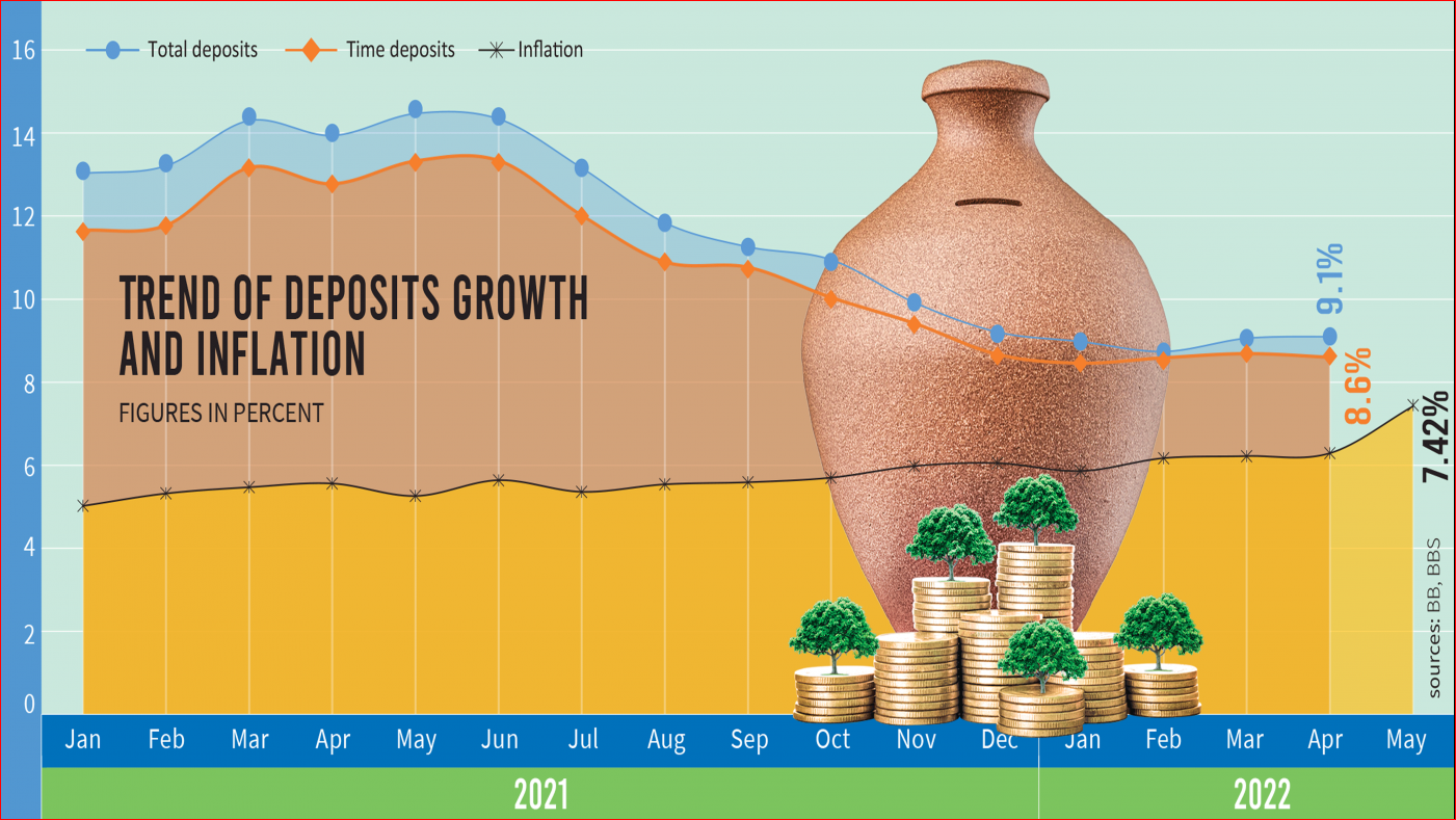 Curb inflation to check savings depletion