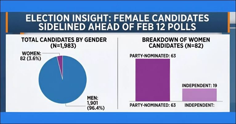 Elections for all, but women left ‘on the sidelines’ in Bangladesh