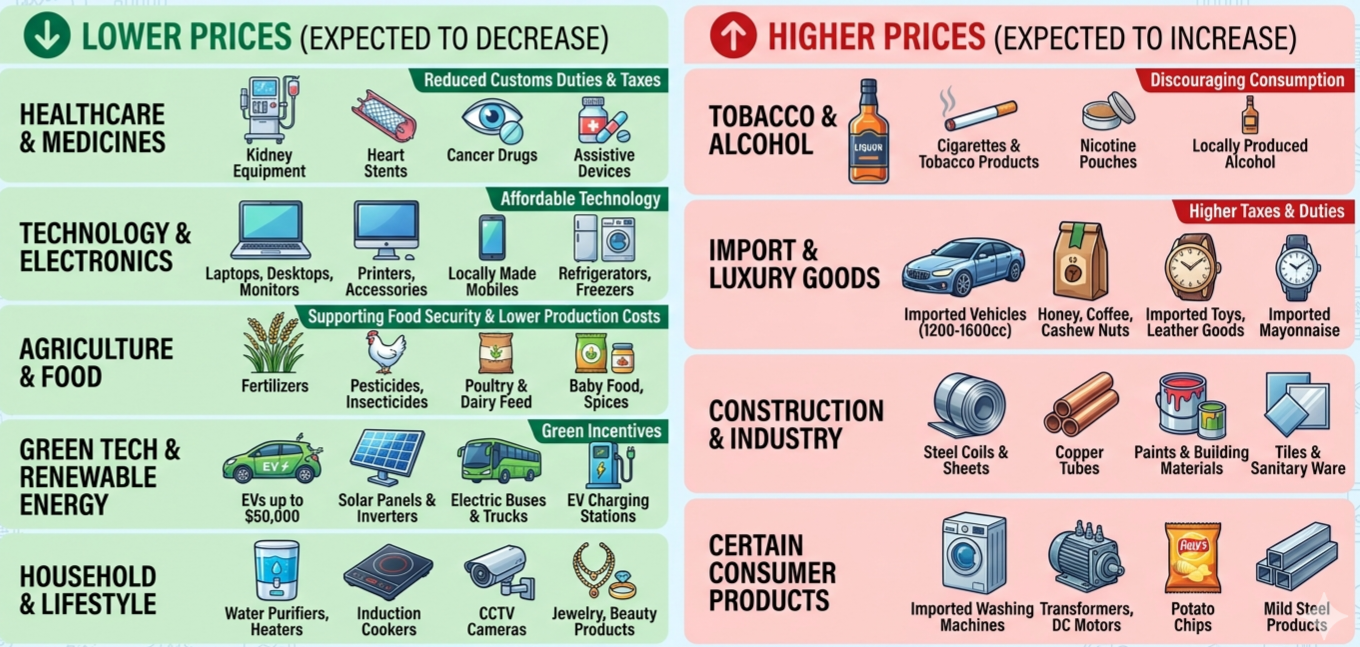 New budget may raise some prices, lower costs of many