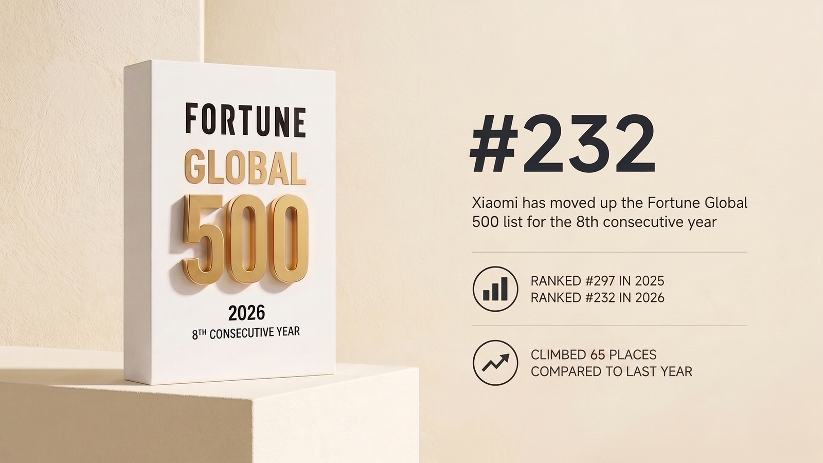 Xiaomi rises to no.232 on ‘Fortune Global 500’ appearance through continuous innovation and global growth