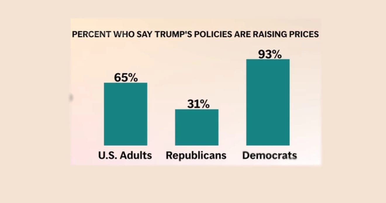 Most Americans Blame Trump Policies for High Prices: Poll